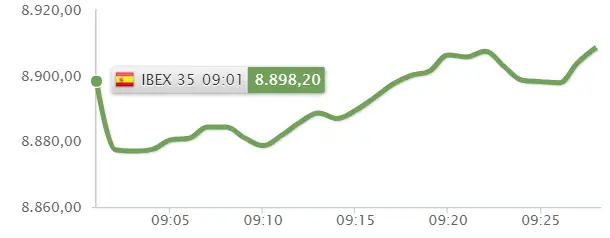 Acciona, Acerinox y Fluidra; ¿revientan entre las tres el Ibex 35 de hoy? - 1