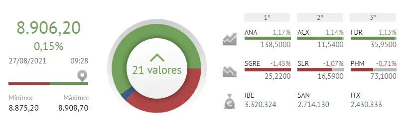 Acciona, Acerinox y Fluidra; ¿revientan entre las tres el Ibex 35 de hoy? - 2