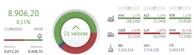 Acciona, Acerinox y Fluidra; ¿revientan entre las tres el Ibex 35 de hoy? - 2