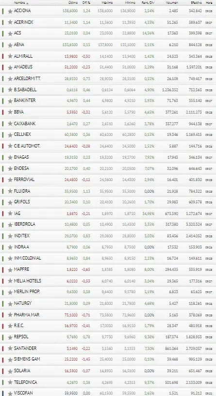 Acciona, Acerinox y Fluidra; ¿revientan entre las tres el Ibex 35 de hoy? - 3