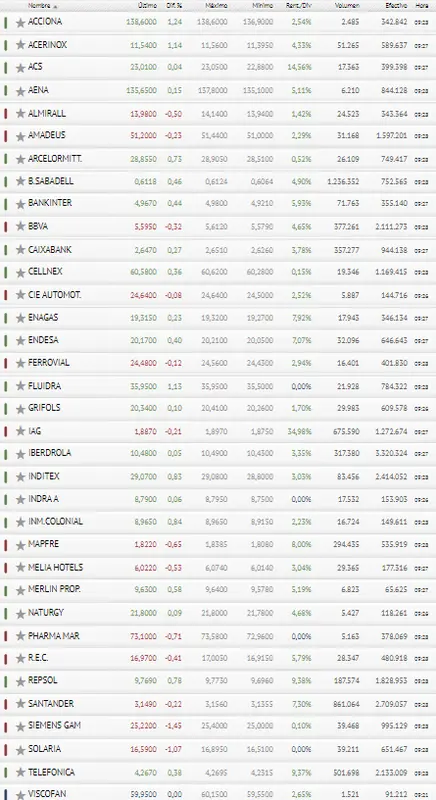 Acciona, Acerinox y Fluidra; ¿revientan entre las tres el Ibex 35 de hoy? - 3