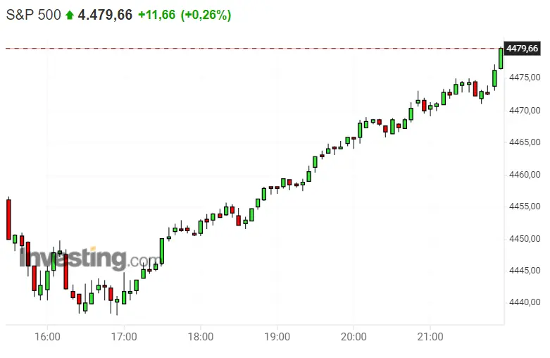 Ahora sí, ¡momento óptimo para invertir en S&P 500 !¡ El Dax 30 a punto de estrellarse! ¿Cómo invertir en el Nasdaq 100 hoy ? - 2