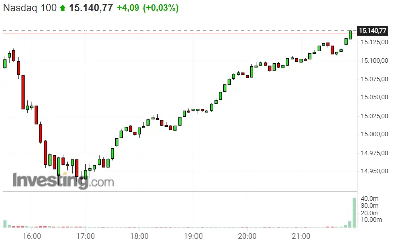 Ahora sí, ¡momento óptimo para invertir en S&P 500 !¡ El Dax 30 a punto de estrellarse! ¿Cómo invertir en el Nasdaq 100 hoy ? - 3