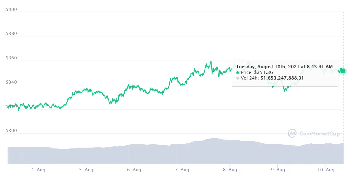 Algo se cuece en el mercado de las criptomonedas y contagia a Shiba Inu SHIB ¿Cómo tratar esta semana a Dogecoin ? DOGE Binance Coin no lo pone fácil BNB - 1