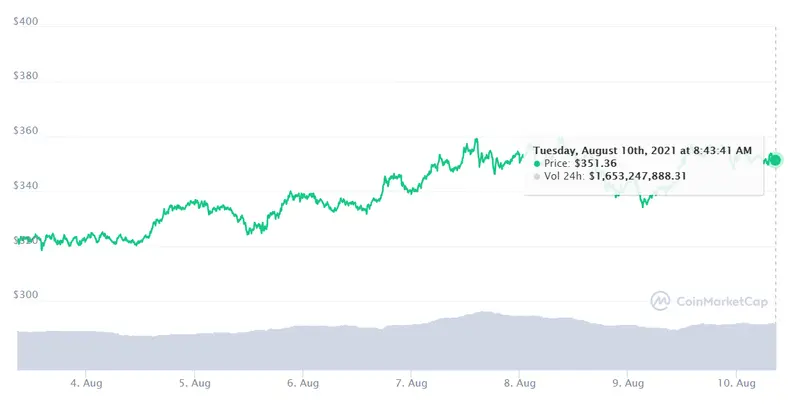 Algo se cuece en el mercado de las criptomonedas y contagia a Shiba Inu SHIB ¿Cómo tratar esta semana a Dogecoin ? DOGE Binance Coin no lo pone fácil BNB - 1