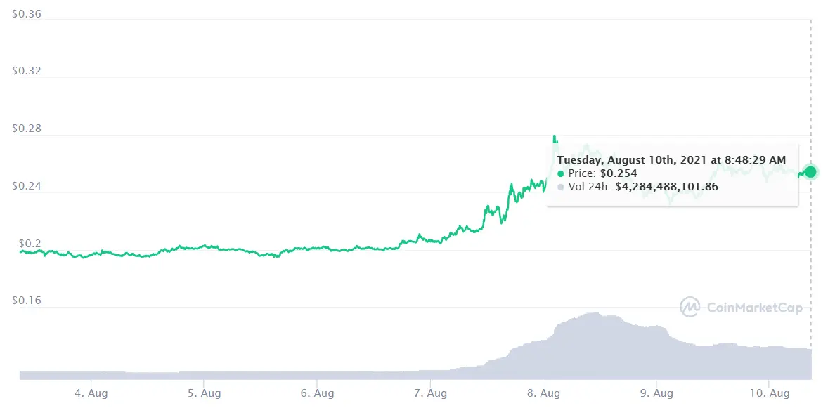 Algo se cuece en el mercado de las criptomonedas y contagia a Shiba Inu SHIB ¿Cómo tratar esta semana a Dogecoin ? DOGE Binance Coin no lo pone fácil BNB - 2