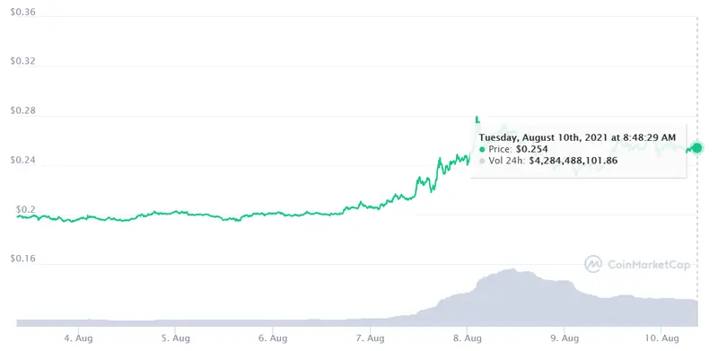 Algo se cuece en el mercado de las criptomonedas y contagia a Shiba Inu SHIB ¿Cómo tratar esta semana a Dogecoin ? DOGE Binance Coin no lo pone fácil BNB - 2