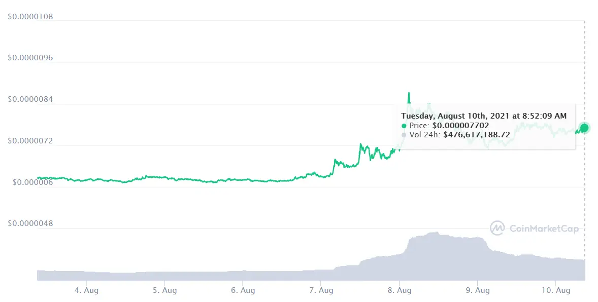 Algo se cuece en el mercado de las criptomonedas y contagia a Shiba Inu SHIB ¿Cómo tratar esta semana a Dogecoin ? DOGE Binance Coin no lo pone fácil BNB - 3