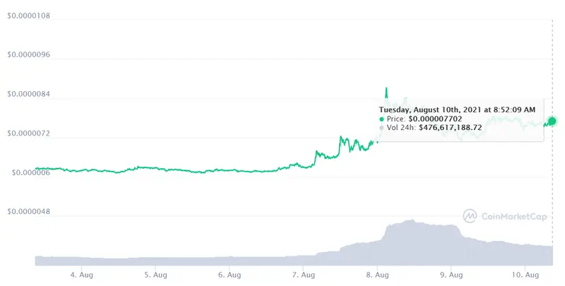 Algo se cuece en el mercado de las criptomonedas y contagia a Shiba Inu SHIB ¿Cómo tratar esta semana a Dogecoin ? DOGE Binance Coin no lo pone fácil BNB - 3
