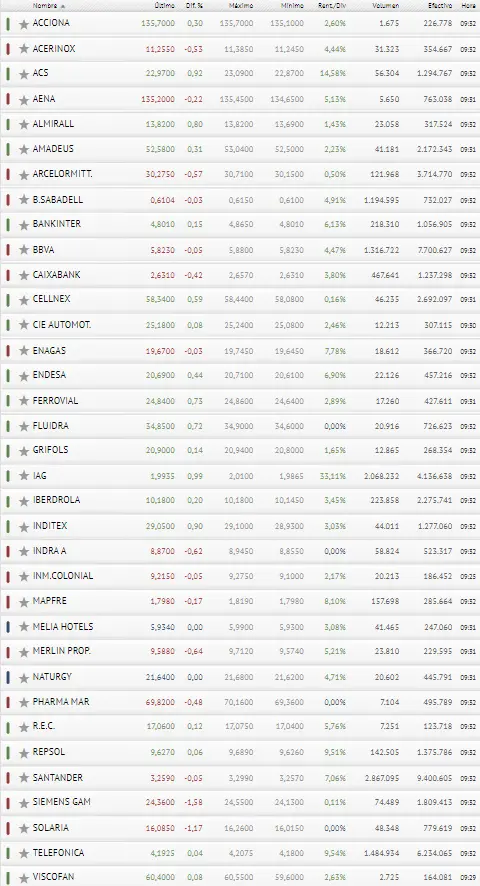 Arranques como el del Ibex 35 son los que más juego dan al inversor - 3