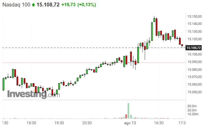 ¡Buenas noticias para la bolsa de EEUU y el S&P 500 ! No ha sido la mejor sesión del Dax 30 , El Nasdaq 100 ni tan mal.. - 2