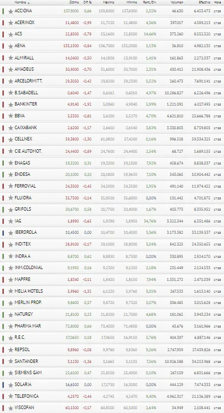 ¡Caída fatal la del Ibex 35! ¿Qué acciones son las que más la han sufrido? - 3