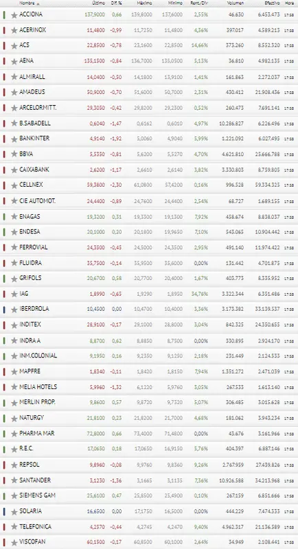 ¡Caída fatal la del Ibex 35! ¿Qué acciones son las que más la han sufrido? - 3