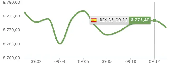 ¿Cómo invertir hoy en el Ibex 35? ¿Qué acciones son las más seguras? Bolsa de España - 1