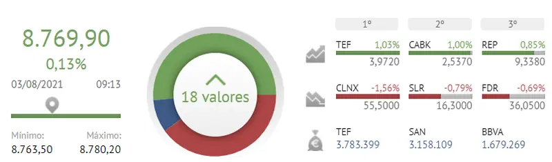 ¿Cómo invertir hoy en el Ibex 35? ¿Qué acciones son las más seguras? Bolsa de España - 2