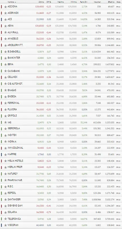 ¿Cómo invertir hoy en el Ibex 35? ¿Qué acciones son las más seguras? Bolsa de España - 3