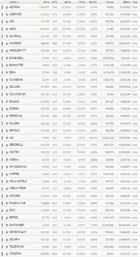 ¿Consiguen Viscofan , PharmaMar y Amadeus tirar por los suelos al Ibex 35 ? - 3