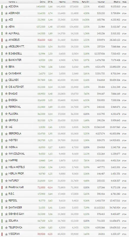 ¿Consiguen Viscofan , PharmaMar y Amadeus tirar por los suelos al Ibex 35 ? - 3