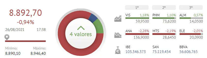¿Cuál es la verdad del Ibex 35 respecto a acciones como PharmaMar, Inmobiliaria Colonial y Viscofán? - 2
