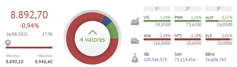¿Cuál es la verdad del Ibex 35 respecto a acciones como PharmaMar, Inmobiliaria Colonial y Viscofán? - 2