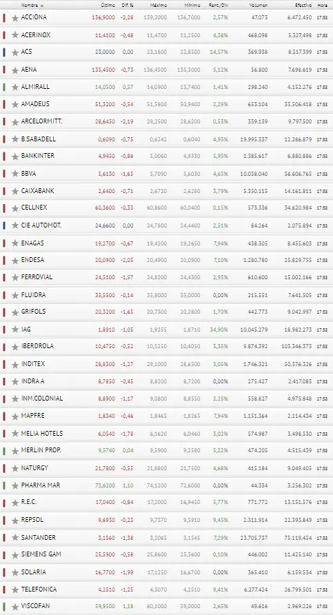 ¿Cuál es la verdad del Ibex 35 respecto a acciones como PharmaMar, Inmobiliaria Colonial y Viscofán? - 3
