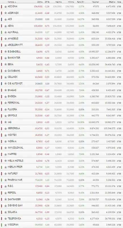 ¿Cuál es la verdad del Ibex 35 respecto a acciones como PharmaMar, Inmobiliaria Colonial y Viscofán? - 3