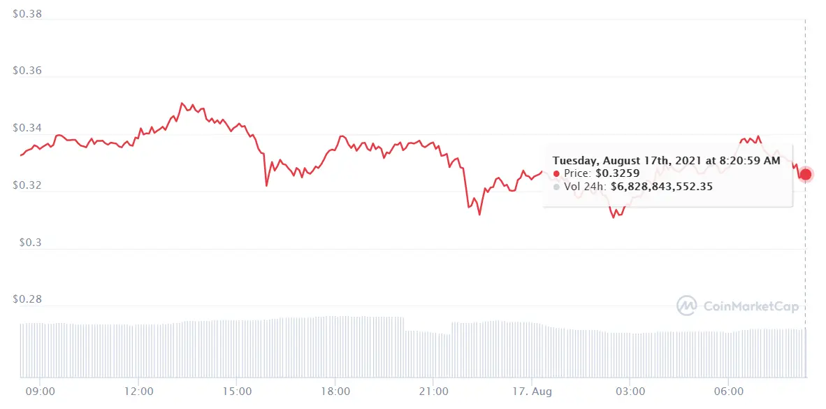 ¡El batacazo de Dogecoin nos deja sin palabras! DOGE Ahora llega lo peor para Axie Infinity AXS Shiba Inu amenaza con doblar su valor .. - 1