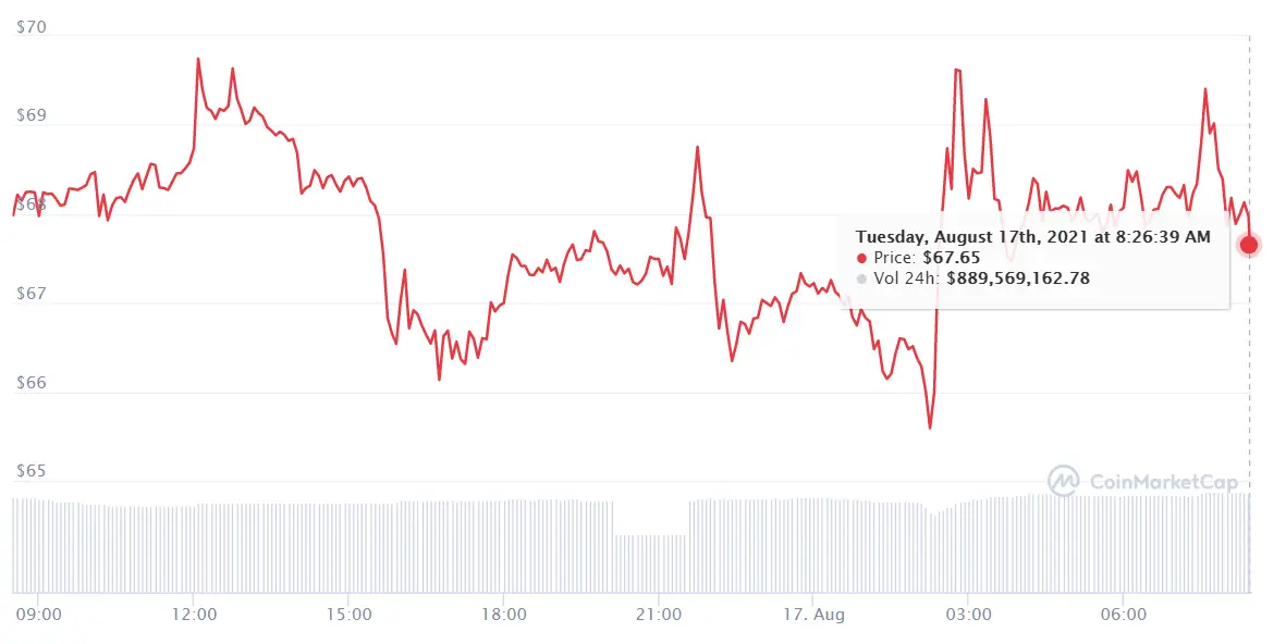 ¡El batacazo de Dogecoin nos deja sin palabras! DOGE Ahora llega lo peor para Axie Infinity AXS Shiba Inu amenaza con doblar su valor .. - 2