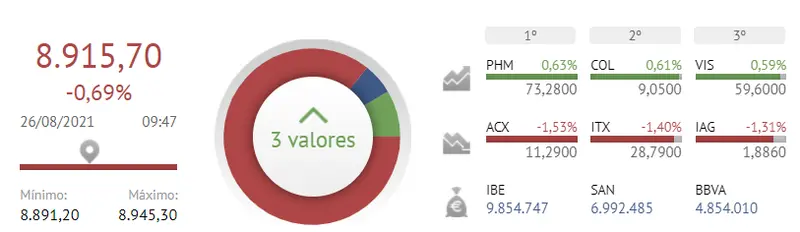 El Ibex 35 deja de contar con PharmaMar, Inmobiliaria Colobial y Viscofán.. - 2