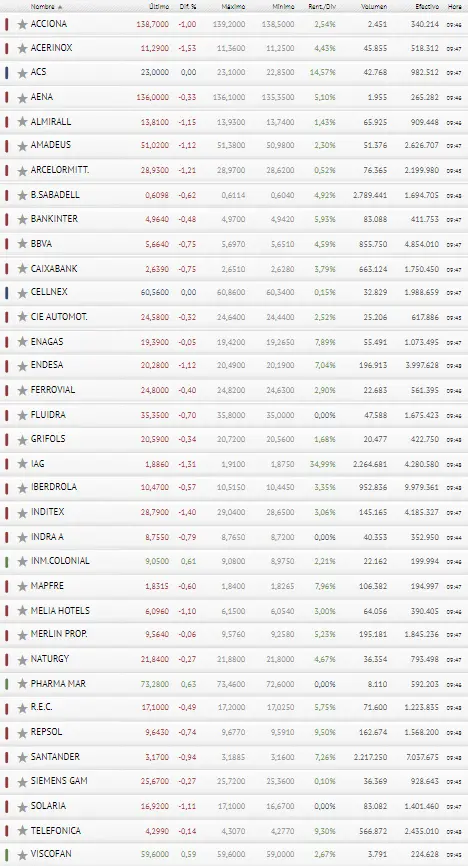 El Ibex 35 deja de contar con PharmaMar, Inmobiliaria Colobial y Viscofán.. - 3