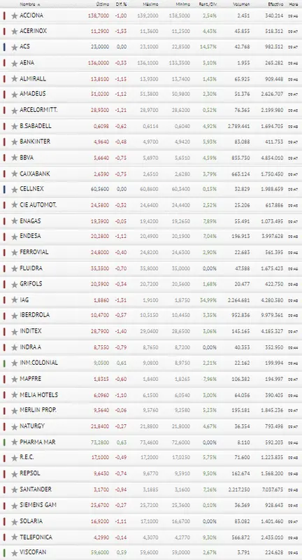 El Ibex 35 deja de contar con PharmaMar, Inmobiliaria Colobial y Viscofán.. - 3