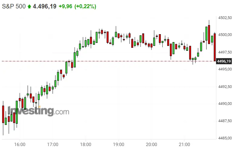 ¡El pronóstico del Nasdaq 100 es estupendo! El S&P 500 pone fin a la monotonía del mercado y se convierte en el pilar de Wall Street... Plan de inversión en el Dax 30 - 3