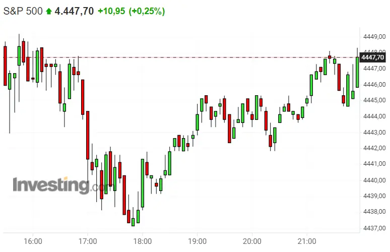 ¡El pronóstico del Nasdaq 100 no es bueno! El S&P 500 de pilar de Wall Street... Plan de inversión en el Dax 30 - 3