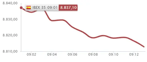 Extraño desenlace del Ibex 35 para lo que nos esperábamos de la Bolsa de España - 1