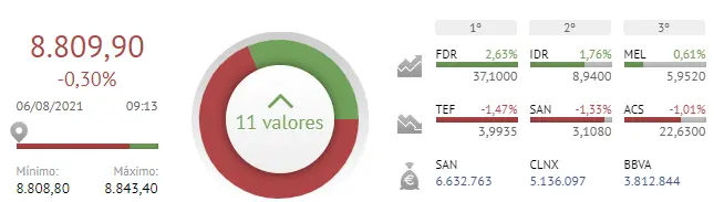 Extraño desenlace del Ibex 35 para lo que nos esperábamos de la Bolsa de España - 2