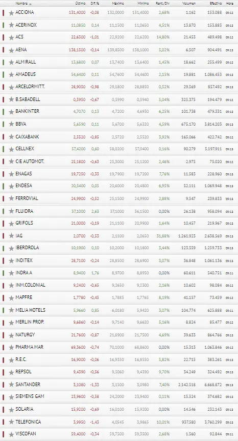 Extraño desenlace del Ibex 35 para lo que nos esperábamos de la Bolsa de España - 3