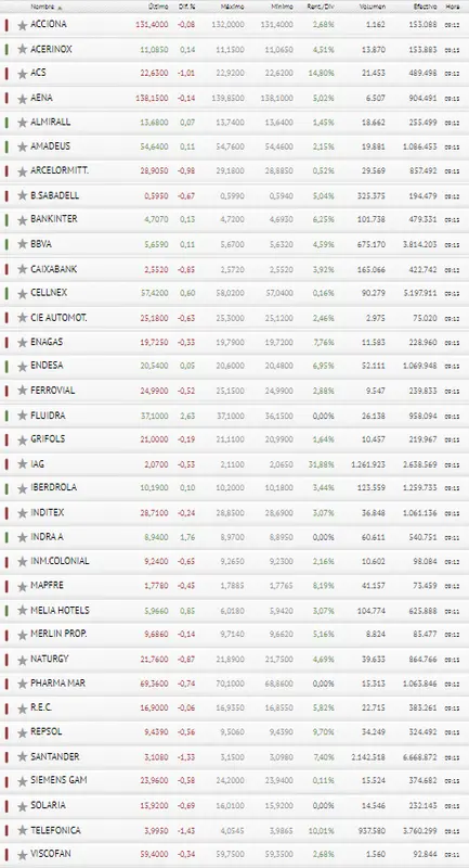 Extraño desenlace del Ibex 35 para lo que nos esperábamos de la Bolsa de España - 3