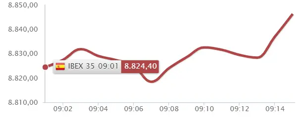 ¡Fatal, fatal y fatal! No encontramos otras palabras para el Ibex 35 - 1