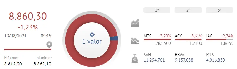 ¡Fatal, fatal y fatal! No encontramos otras palabras para el Ibex 35 - 2