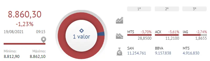 ¡Fatal, fatal y fatal! No encontramos otras palabras para el Ibex 35 - 2