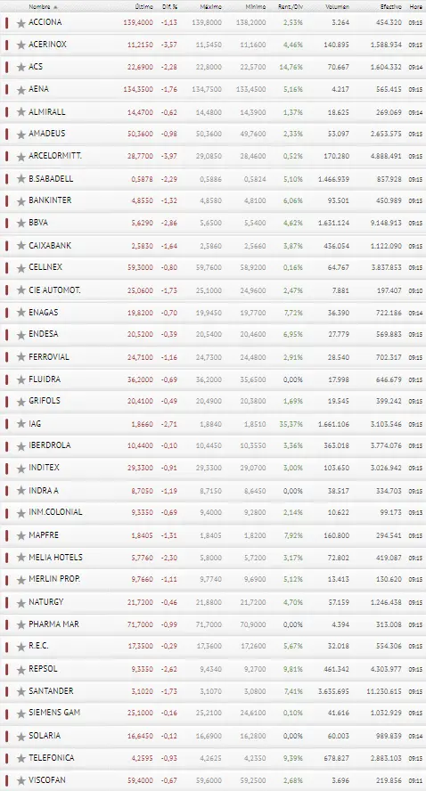 ¡Fatal, fatal y fatal! No encontramos otras palabras para el Ibex 35 - 3