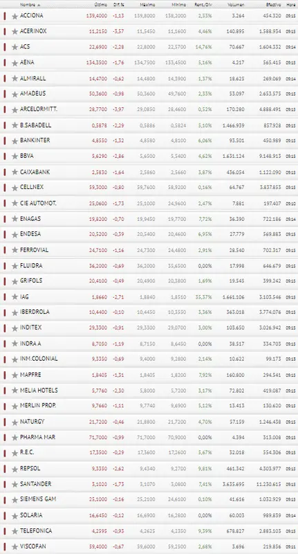 ¡Fatal, fatal y fatal! No encontramos otras palabras para el Ibex 35 - 3