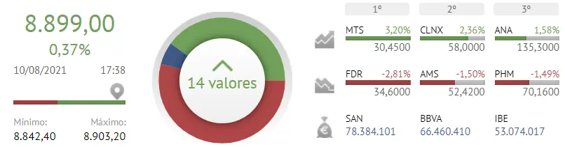 ¿Has llegado a aprovechar la oportunidad del Ibex 35 hoy? La Bolsa de España va siendo un buen bocado - 2