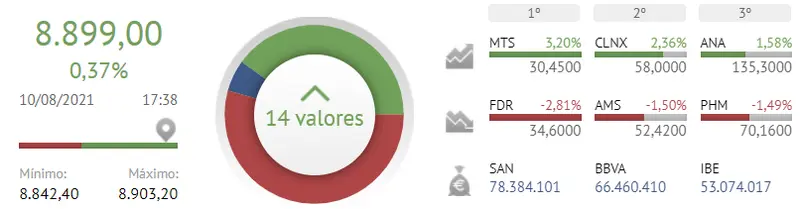 ¿Has llegado a aprovechar la oportunidad del Ibex 35 hoy? La Bolsa de España va siendo un buen bocado - 2