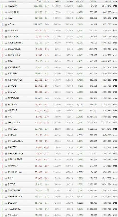 ¿Has llegado a aprovechar la oportunidad del Ibex 35 hoy? La Bolsa de España va siendo un buen bocado - 3