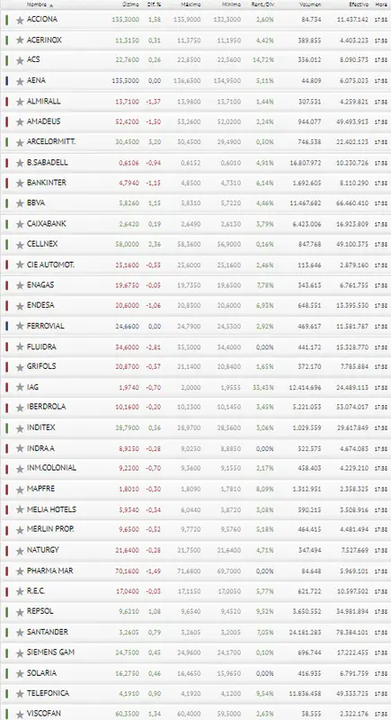 ¿Has llegado a aprovechar la oportunidad del Ibex 35 hoy? La Bolsa de España va siendo un buen bocado - 3