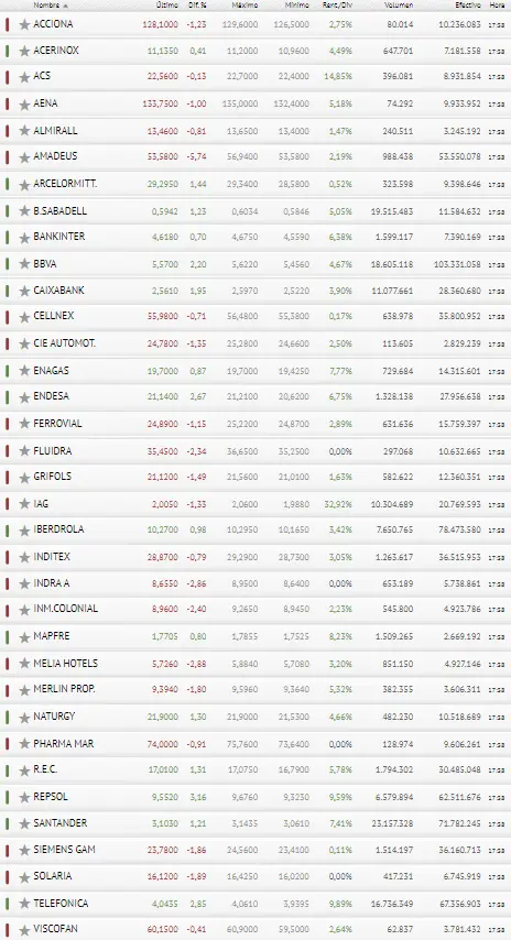 Hoy los inversores de la Bolsa de España salen triunfando con el cierre del Ibex 35 - 3