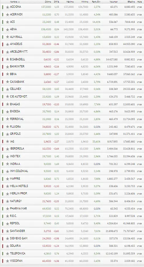 Inesperado cierre de sesión. El Ibex 35 hoy deja mucho que desear - 3