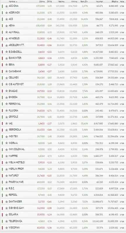 Inesperado cierre de sesión. El Ibex 35 hoy deja mucho que desear - 3