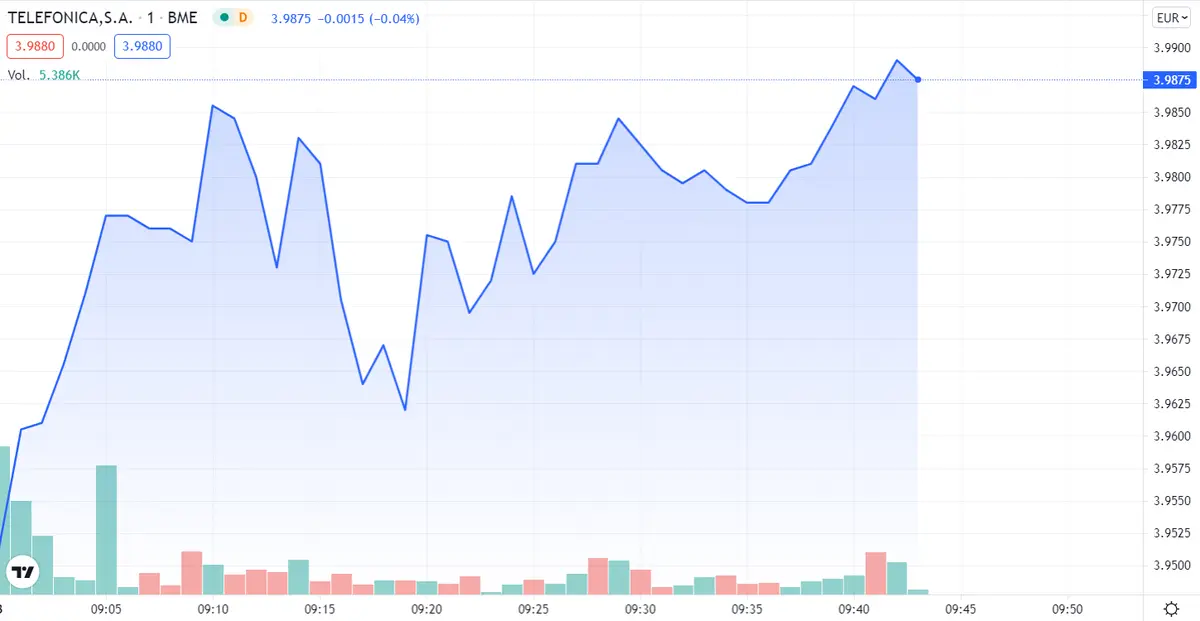 ¡Las acciones más fuertes de hoy arrasan con el Ibex 35! Analizamos Telefónica , Caixabank y Repsl - 1